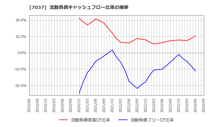 7037 (株)テノ．ホールディングス: 流動負債キャッシュフロー比率の推移