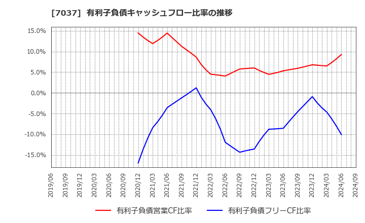 7037 (株)テノ．ホールディングス: 有利子負債キャッシュフロー比率の推移
