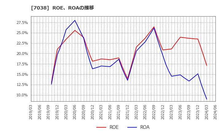 7038 フロンティア・マネジメント(株): ROE、ROAの推移
