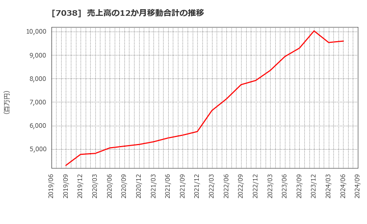 7038 フロンティア・マネジメント(株): 売上高の12か月移動合計の推移