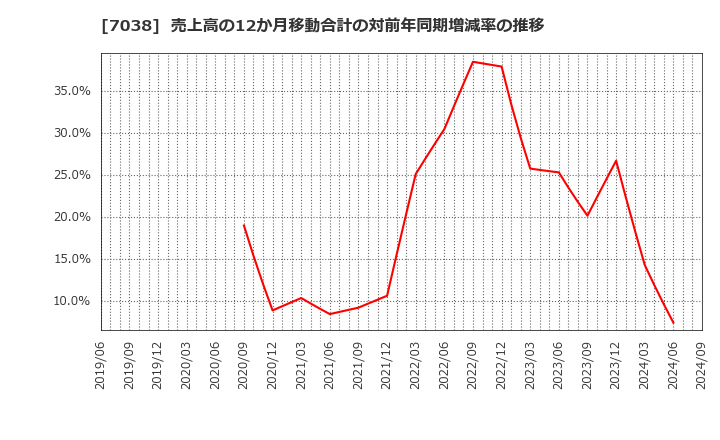 7038 フロンティア・マネジメント(株): 売上高の12か月移動合計の対前年同期増減率の推移