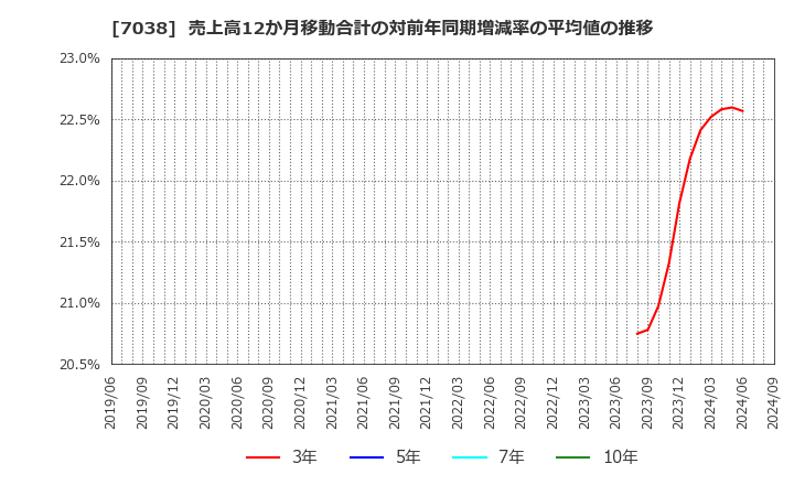 7038 フロンティア・マネジメント(株): 売上高12か月移動合計の対前年同期増減率の平均値の推移