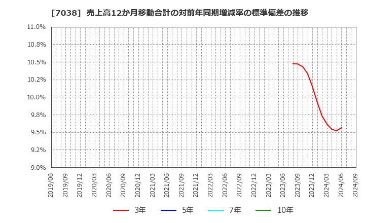 7038 フロンティア・マネジメント(株): 売上高12か月移動合計の対前年同期増減率の標準偏差の推移