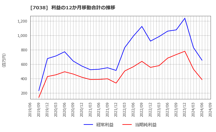 7038 フロンティア・マネジメント(株): 利益の12か月移動合計の推移