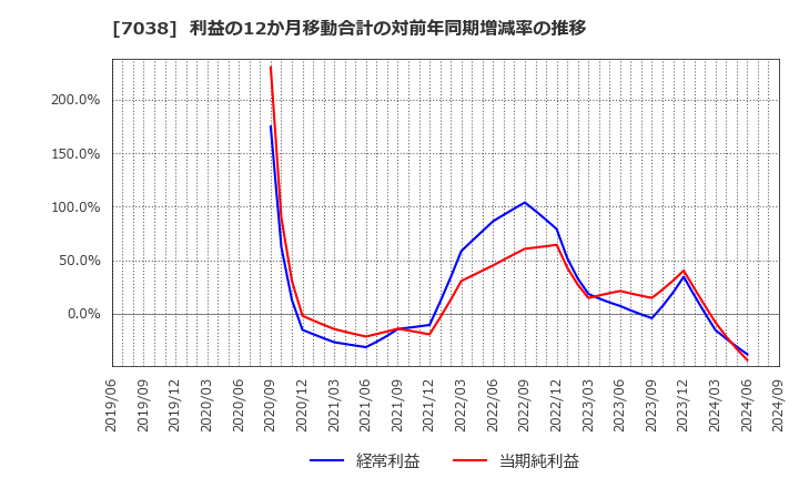 7038 フロンティア・マネジメント(株): 利益の12か月移動合計の対前年同期増減率の推移