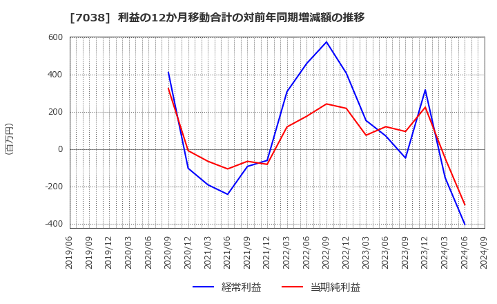 7038 フロンティア・マネジメント(株): 利益の12か月移動合計の対前年同期増減額の推移