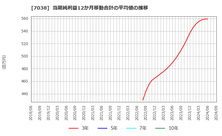 7038 フロンティア・マネジメント(株): 当期純利益12か月移動合計の平均値の推移