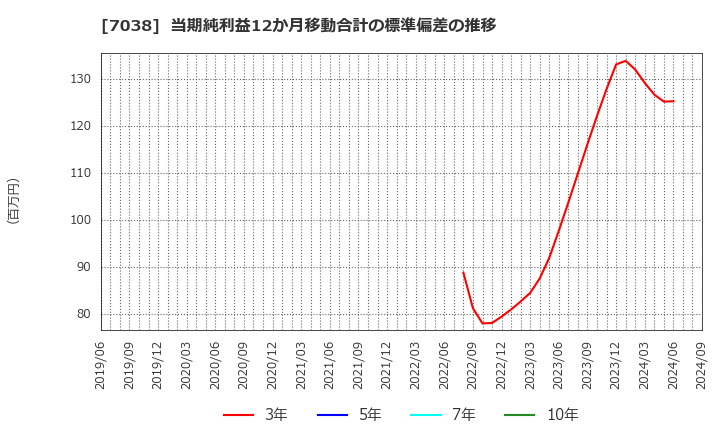 7038 フロンティア・マネジメント(株): 当期純利益12か月移動合計の標準偏差の推移