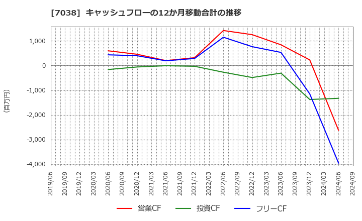 7038 フロンティア・マネジメント(株): キャッシュフローの12か月移動合計の推移