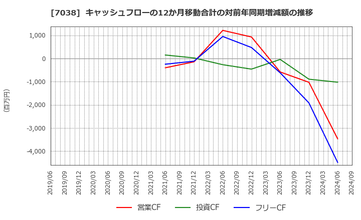 7038 フロンティア・マネジメント(株): キャッシュフローの12か月移動合計の対前年同期増減額の推移