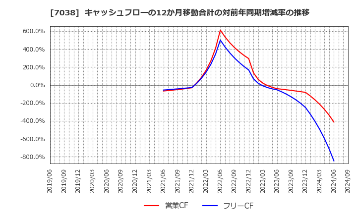 7038 フロンティア・マネジメント(株): キャッシュフローの12か月移動合計の対前年同期増減率の推移