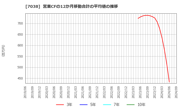 7038 フロンティア・マネジメント(株): 営業CFの12か月移動合計の平均値の推移