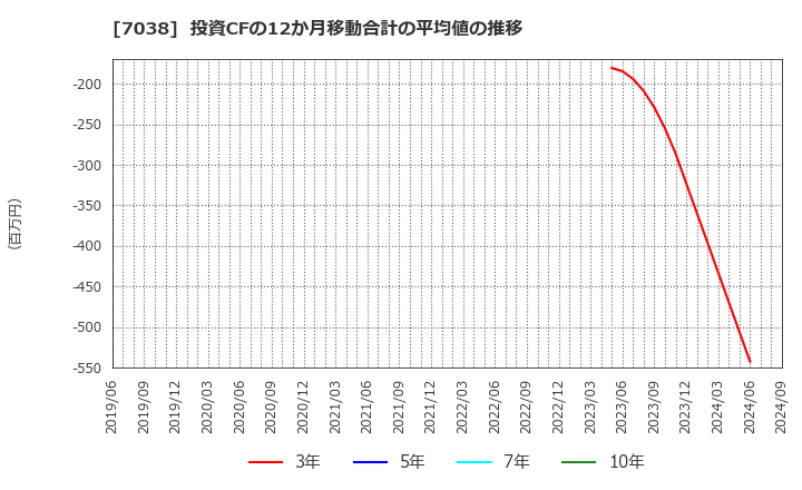 7038 フロンティア・マネジメント(株): 投資CFの12か月移動合計の平均値の推移