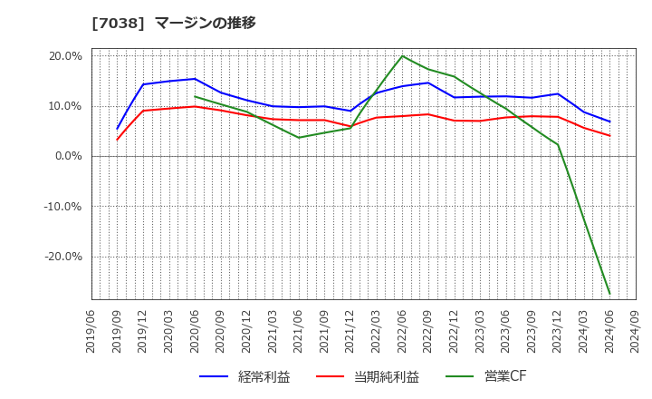 7038 フロンティア・マネジメント(株): マージンの推移