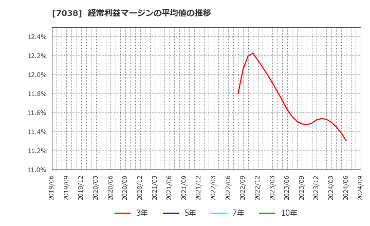 7038 フロンティア・マネジメント(株): 経常利益マージンの平均値の推移