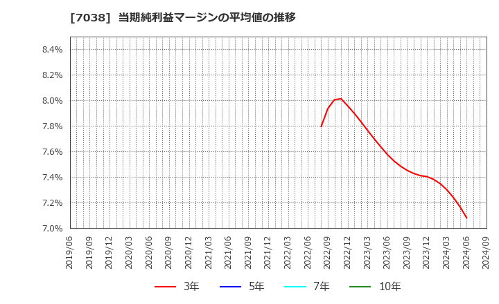 7038 フロンティア・マネジメント(株): 当期純利益マージンの平均値の推移