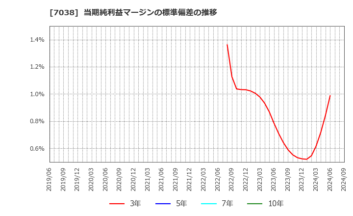 7038 フロンティア・マネジメント(株): 当期純利益マージンの標準偏差の推移