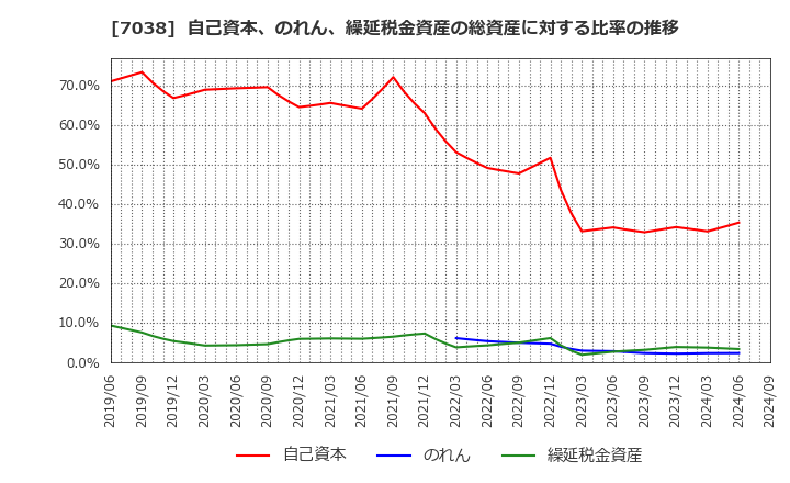 7038 フロンティア・マネジメント(株): 自己資本、のれん、繰延税金資産の総資産に対する比率の推移