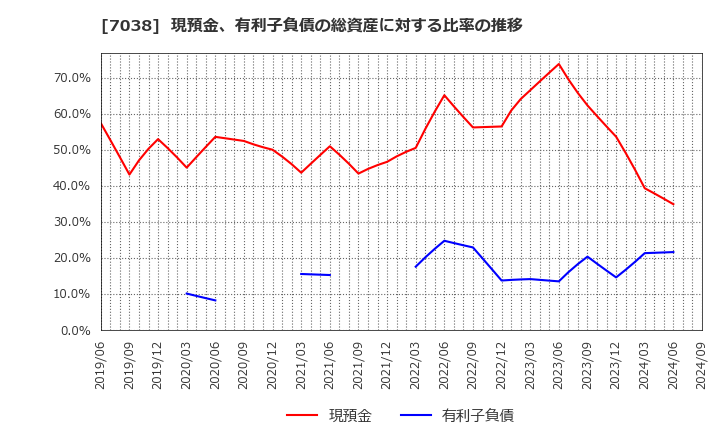 7038 フロンティア・マネジメント(株): 現預金、有利子負債の総資産に対する比率の推移