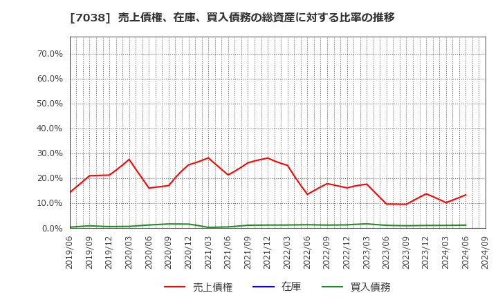 7038 フロンティア・マネジメント(株): 売上債権、在庫、買入債務の総資産に対する比率の推移