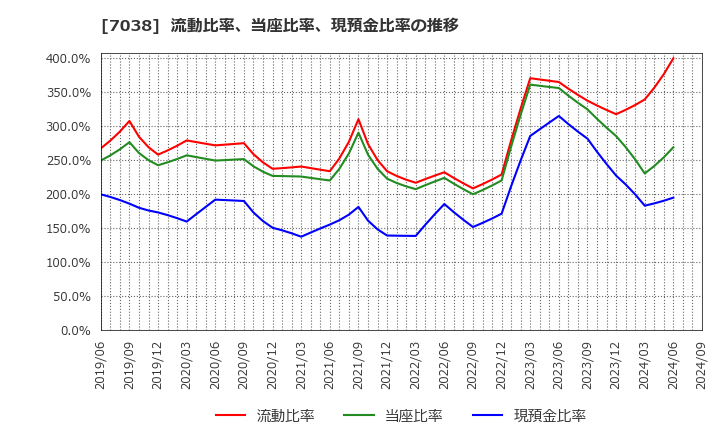 7038 フロンティア・マネジメント(株): 流動比率、当座比率、現預金比率の推移