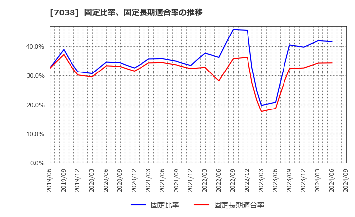 7038 フロンティア・マネジメント(株): 固定比率、固定長期適合率の推移