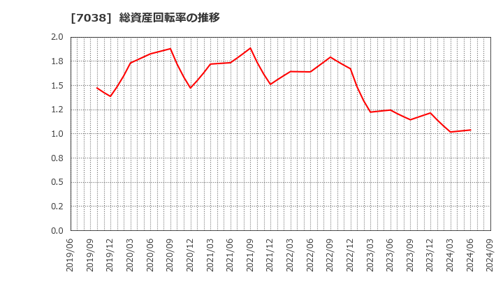 7038 フロンティア・マネジメント(株): 総資産回転率の推移