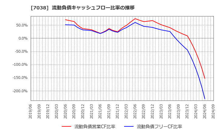 7038 フロンティア・マネジメント(株): 流動負債キャッシュフロー比率の推移