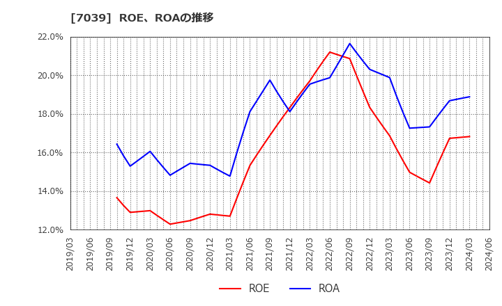 7039 ブリッジインターナショナル(株): ROE、ROAの推移