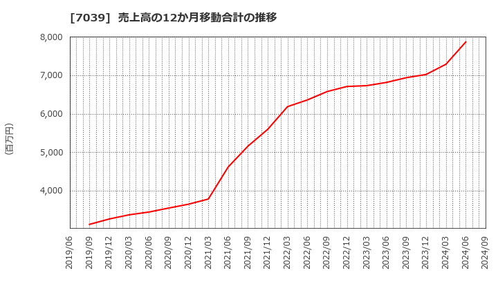 7039 ブリッジインターナショナル(株): 売上高の12か月移動合計の推移