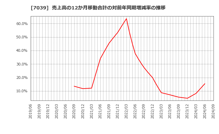 7039 ブリッジインターナショナル(株): 売上高の12か月移動合計の対前年同期増減率の推移