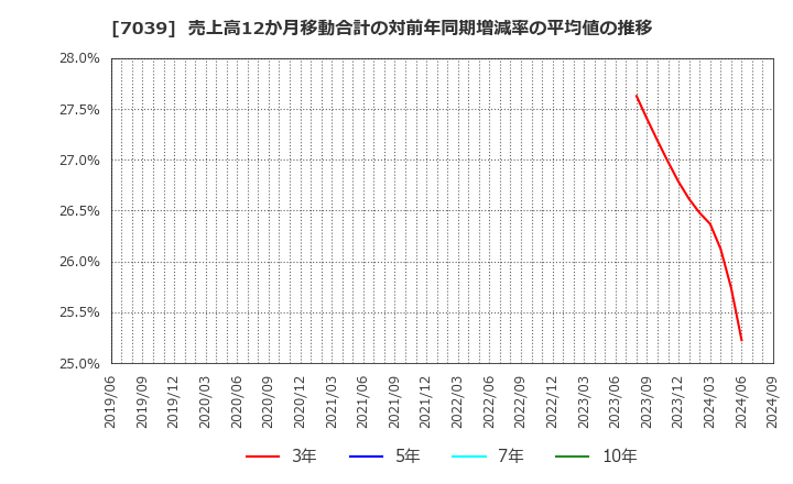 7039 ブリッジインターナショナル(株): 売上高12か月移動合計の対前年同期増減率の平均値の推移