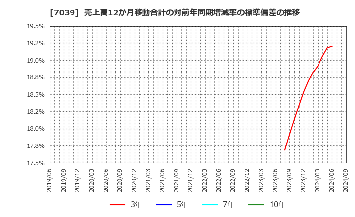 7039 ブリッジインターナショナル(株): 売上高12か月移動合計の対前年同期増減率の標準偏差の推移