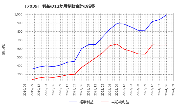 7039 ブリッジインターナショナル(株): 利益の12か月移動合計の推移