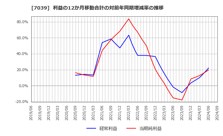 7039 ブリッジインターナショナル(株): 利益の12か月移動合計の対前年同期増減率の推移