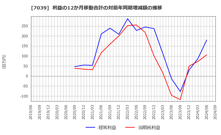 7039 ブリッジインターナショナル(株): 利益の12か月移動合計の対前年同期増減額の推移