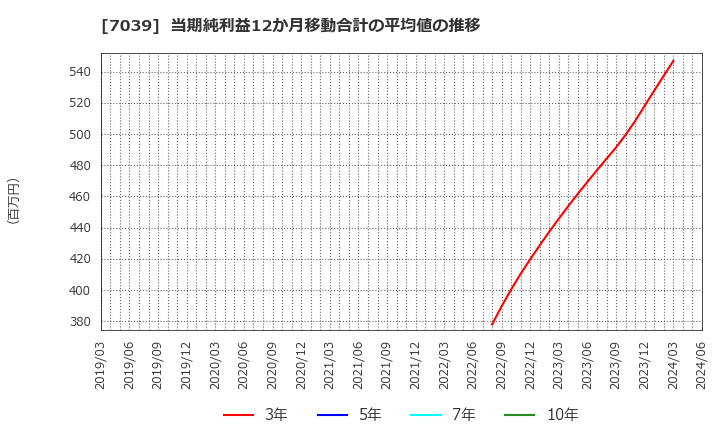 7039 ブリッジインターナショナル(株): 当期純利益12か月移動合計の平均値の推移