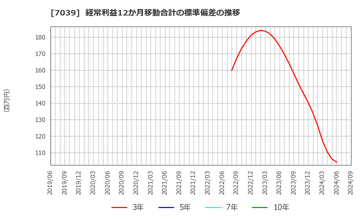 7039 ブリッジインターナショナル(株): 経常利益12か月移動合計の標準偏差の推移