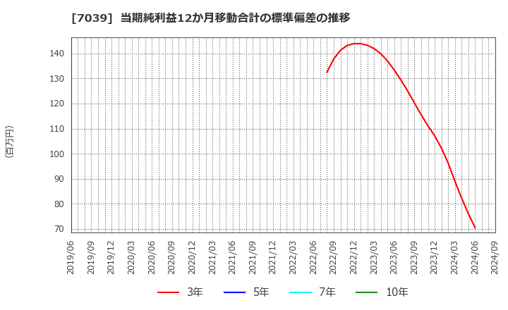 7039 ブリッジインターナショナル(株): 当期純利益12か月移動合計の標準偏差の推移