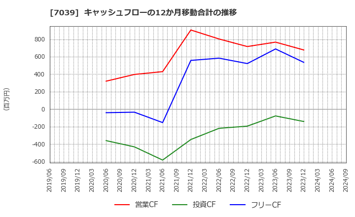 7039 ブリッジインターナショナル(株): キャッシュフローの12か月移動合計の推移