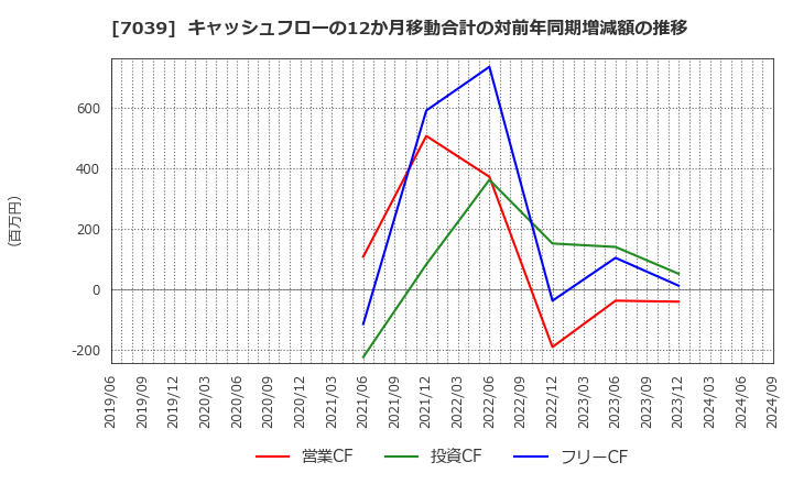 7039 ブリッジインターナショナル(株): キャッシュフローの12か月移動合計の対前年同期増減額の推移