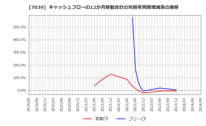 7039 ブリッジインターナショナル(株): キャッシュフローの12か月移動合計の対前年同期増減率の推移