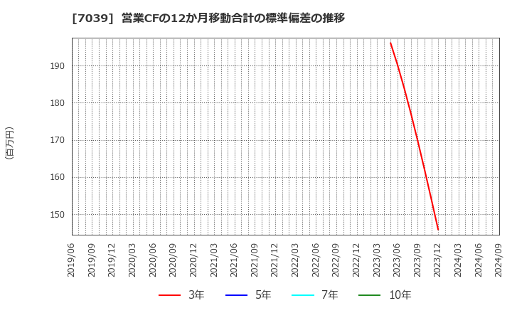 7039 ブリッジインターナショナル(株): 営業CFの12か月移動合計の標準偏差の推移