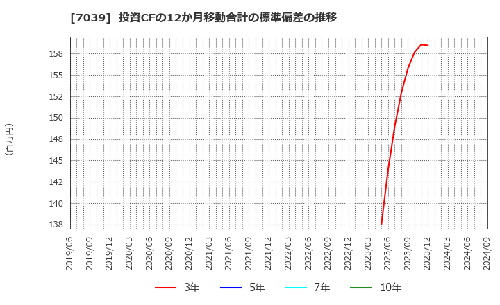 7039 ブリッジインターナショナル(株): 投資CFの12か月移動合計の標準偏差の推移