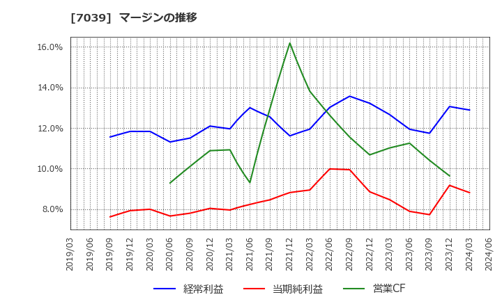 7039 ブリッジインターナショナル(株): マージンの推移