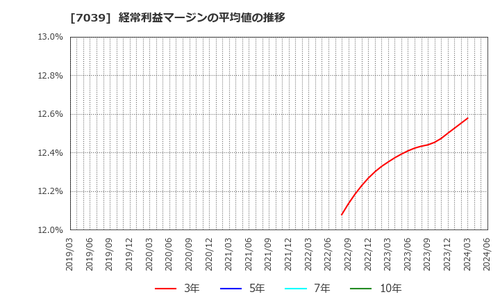 7039 ブリッジインターナショナル(株): 経常利益マージンの平均値の推移