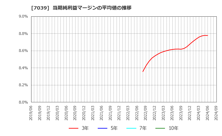 7039 ブリッジインターナショナル(株): 当期純利益マージンの平均値の推移