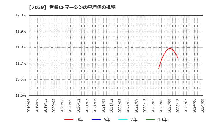 7039 ブリッジインターナショナル(株): 営業CFマージンの平均値の推移