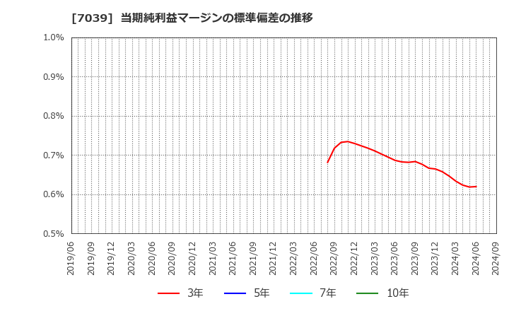 7039 ブリッジインターナショナル(株): 当期純利益マージンの標準偏差の推移