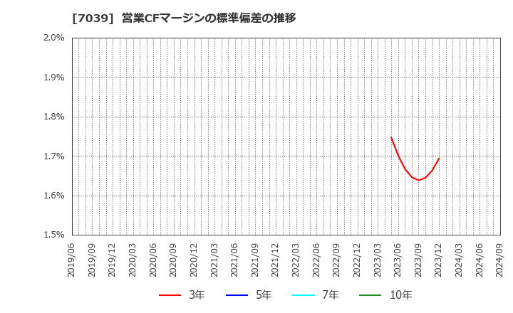 7039 ブリッジインターナショナル(株): 営業CFマージンの標準偏差の推移